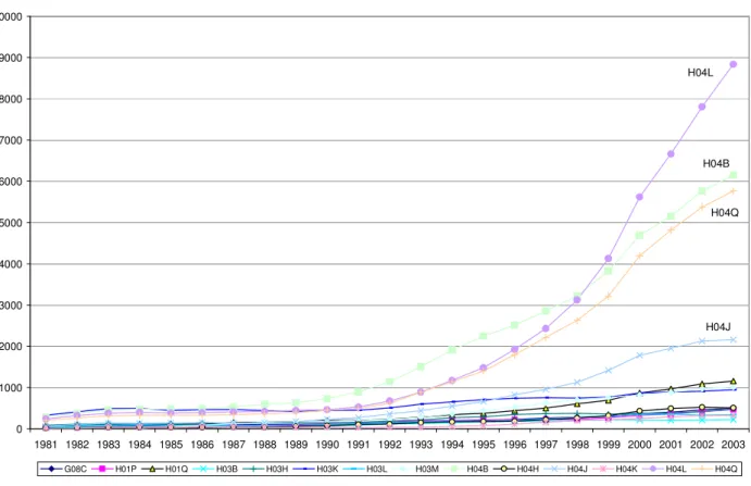 Figure 2 - Dynamics of patent applications in the core ICT technological classes  010002000300040005000600070008000900010000 1981 1982 1983 1984 1985 1986 1987 1988 1989 1990 1991 1992 1993 1994 1995 1996 1997 1998 1999 2000 2001 2002 2003 G08C H01P H01Q H