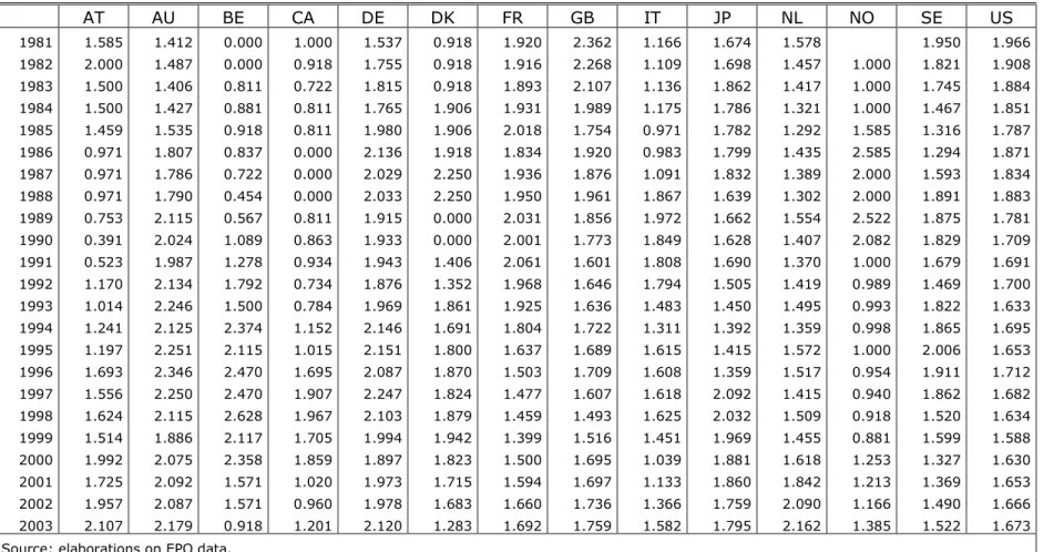 Table 7 - Unrelated variety (between-group information entropy)  AT  AU  BE  CA  DE  DK  FR  GB  IT  JP  NL  NO  SE  US  1981  1.585  1.412  0.000  1.000  1.537  0.918  1.920  2.362  1.166  1.674  1.578    1.950  1.966  1982  2.000  1.487  0.000  0.918  1.