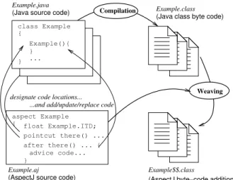 Figure 1: The weaving operation of AspectJ takes an aspect from a separate file and mixes the advices code with regular java byte-code at the particular locations defined using pointcuts and ITDs.