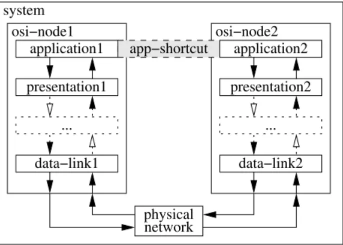 Figure 4: The shortcut modeling pattern applied between the application components of two OSI network nodes.