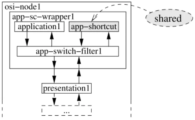 Figure 5: The shortcut modeling pattern applied to the application layer component.
