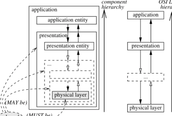 Figure 6: One of the two possible hierarchi- hierarchi-cal implementations of the simple OSI-Layered model, depicted in Fig