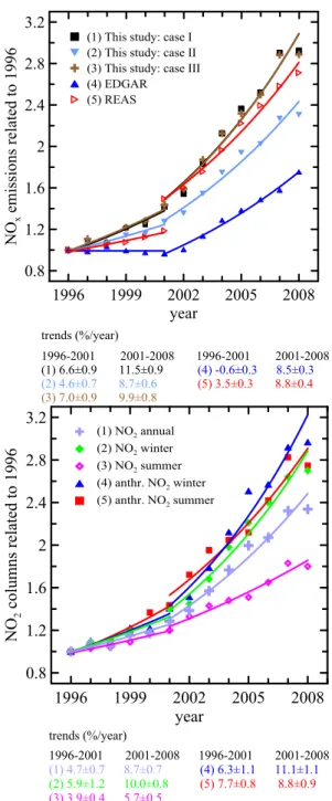 Fig. 5. (a) Multiannual exponential trends in the anthropogenic NO x emission in China (1–3) derived from satellite measurements in cases I–III of the estimation procedure, respectively, and (4, 5) evaluated using the EDGAR v4.2 and and REAS (v1.11 and v2.
