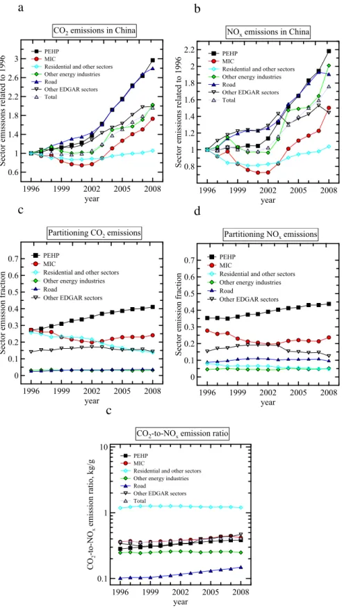 Fig. 8. The annual (a) CO 2 and (b) NO x emissions from differ- differ-ent anthropogenic emission sectors in China, (c, d) their  partition-ing among the emissions sectors accordpartition-ing to the EDGAR v4.2  in-ventory, and (e) the CO 2 -to-NO x emissio