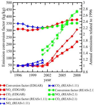 Fig. 2. Multiannual evolution of the CO 2 and NO x anthropogenic emissions in China and the behavior of the corresponding NO x  -to-CO 2 emission conversion factor F (see Eq