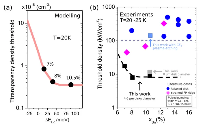 Figure 6: a Carrier density threshold to reach transparency as a function of the directness parameter ∆E L−Γ at 20 K in strain-free material
