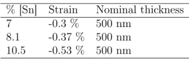 Table 1: Structural parameter of the GeSn layers after growth