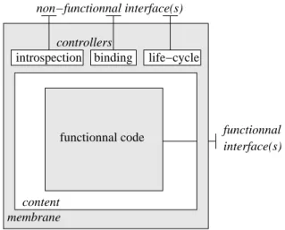 Figure 3: Anatomy of a Fractal component. In this example, the membrane contains three  con-trollers that offers the introspection, binding and life-cycle of non-functional services.