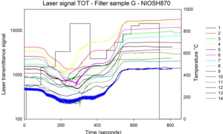 Figure 12. Laser transmittance signal during filter sample G analy- analy-sis with the use of NIOSH870 thermal protocol for all laboratories.