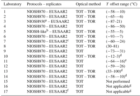 Table 3. Thermal protocols used for replicate analysis, optical method applied and temperature offset range per laboratory.