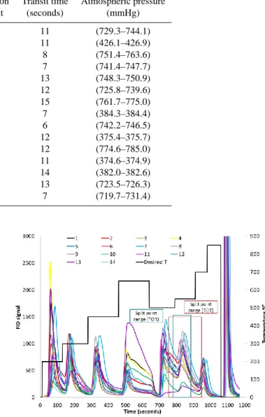 Figure 2. Thermograms of ECOC analysis on PM loaded quartz fibre filter (A sample), by NIOSH870 for all participants.