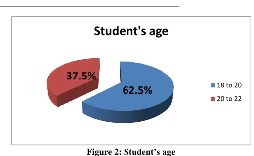Figure 2: Student’s age 