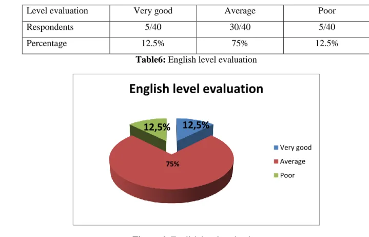 Figure 6: English level evaluation 