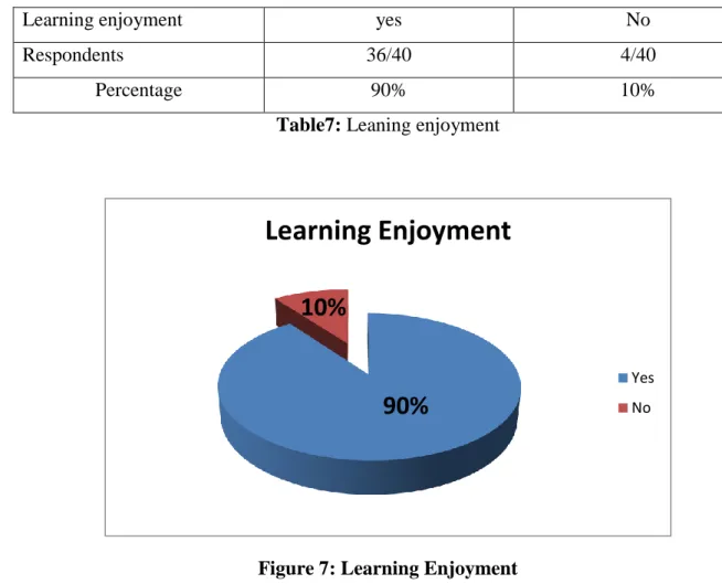 Figure 7: Learning Enjoyment 
