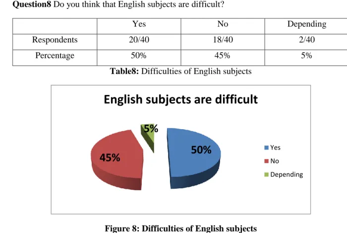 Figure 8: Difficulties of English subjects 