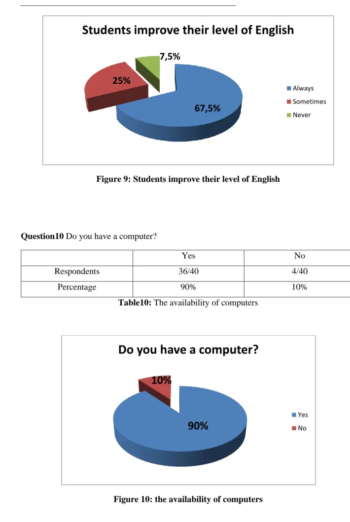 Figure 10: the availability of computers 
