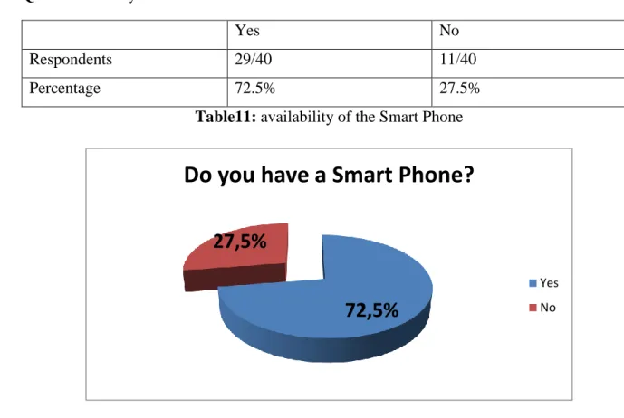 Figure 11: the availability of the Smart Phones 