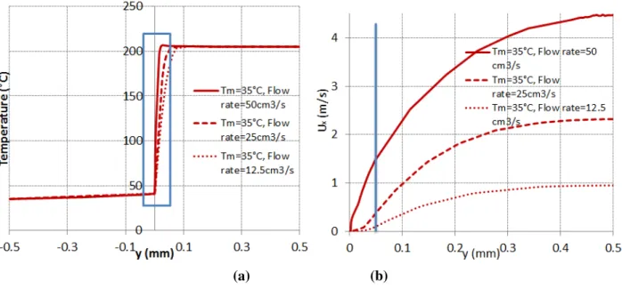 Figure 10: Illustration of the impact of changing the flow rate on the velocity and temperature profiles, plotted on the transverse section AB drawn in Figure 6b for L ref = 1 mm.