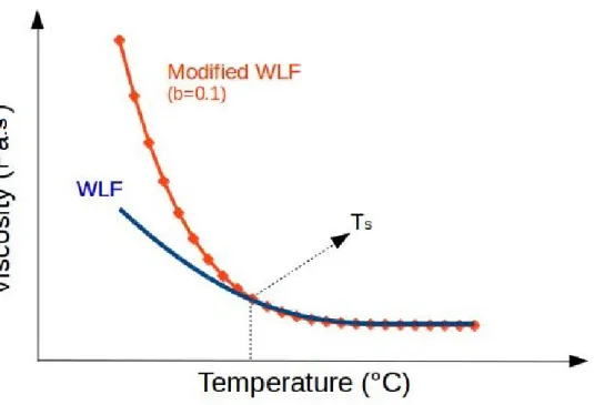 Figure 2: Illustration of the viscosity obtained using both WLF and the modified WLF relations with b = 0.1 and T s = 117 o C.