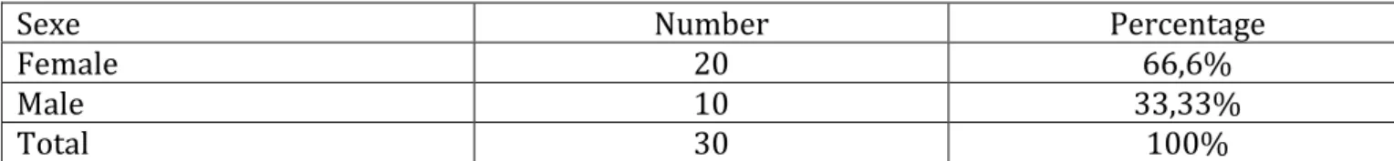 Table 01: Teachers’ Gender 