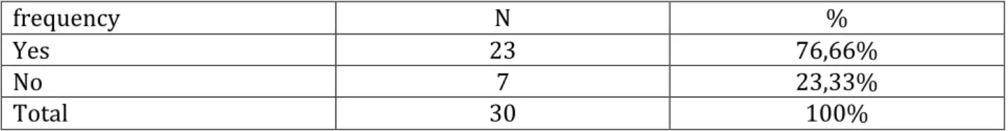 Table 02: Teaching Experience. 