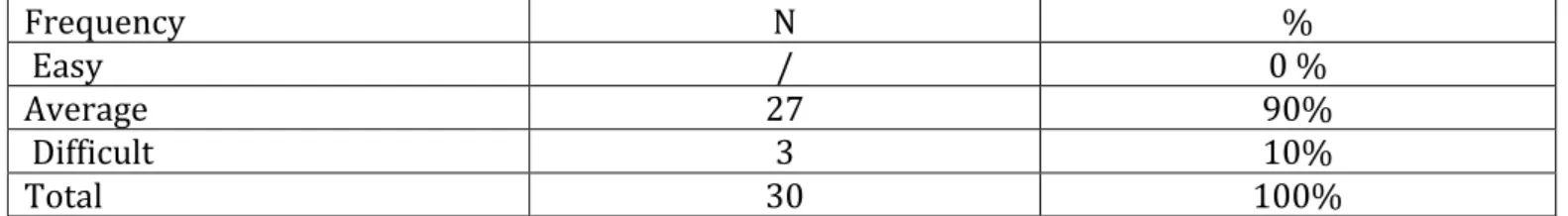 Table 04: Listening Versus others Skills. 