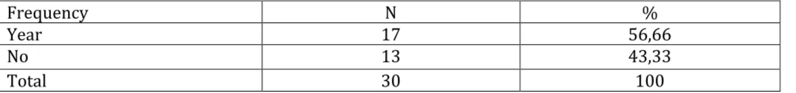 Table 07: Difference between Listening and Listening Comprehension. 
