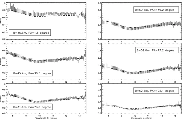 Fig. 2. MIDI visibilities with their error bars, compared with the best silicate model (dashed-dotted lines, see Table 2)