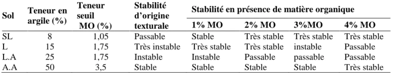Tableau 5 : Exemple d'interaction : texture-matière organique sur la stabilité structurale