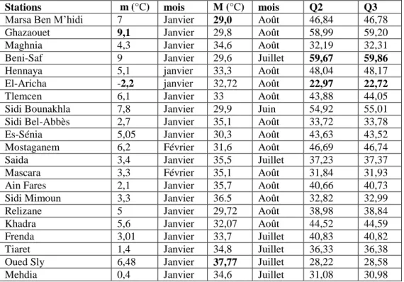 Tableau 13 : Humidité relative moyenne (%) de quelques stations du Tell oranais  
