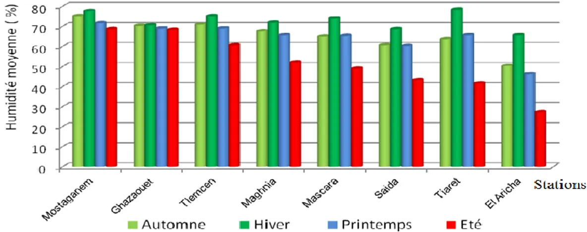 Figure 20 : Humidité moyenne saisonnière (%) dans quelques stations du Tell oranais  