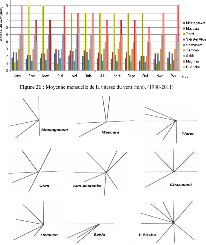 Figure 22 : Rose des vents annuels de quelques stations du Tell oranais Figure 21 : Moyenne mensuelle de la vitesse du vent (m/s), (1980-2011) 