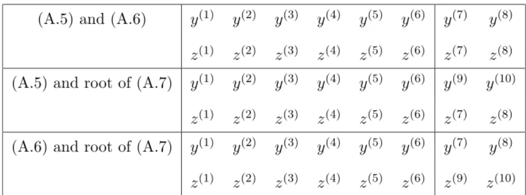 Table 3: Schedule of points (y 2 , z 2 ) satisfying each pair of the equations (A.5), (A.6), root of (A.7).