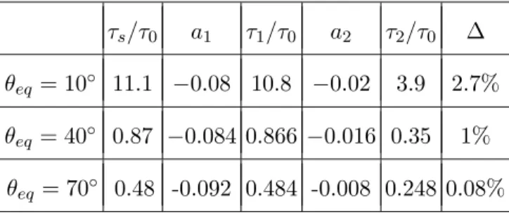 TABLE I: Relative deviation ∆ of the exponential approximation of second order