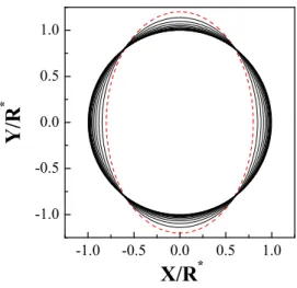 FIG. 5: (Color online) The contact line positions obtained with time step (0.2τ 0 ) for θ eq = 120 ◦ and r x (0) = 0.2 in R ∗ units