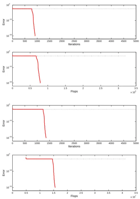 Figure 7: Reconstruction error of a 30 × 30 × 30 of rank 4 with 2 triple bottlenecks as a function of the number of iterations (top) or the number of multiplications (bottom), and for various algorithms