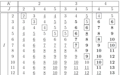 Table 1: Smallest typical rank for some third order unconstrained arrays. Frame: