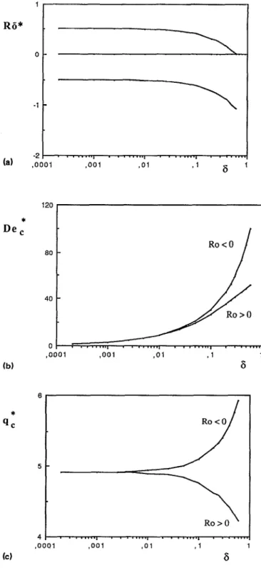 FIG.  2.  Phase diagram  (Bo,De,  1: different  regimes  shown  for  6  =  0.001. 