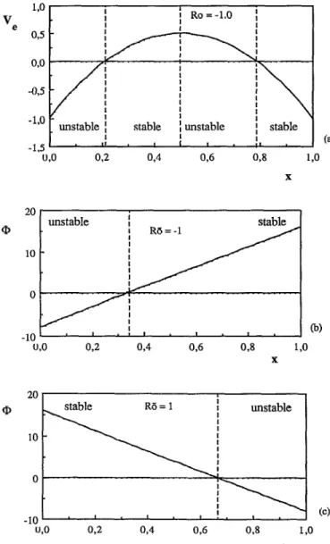 FIG.  5.  Different  stability  layers  of  the  flow  after  the  generalized  Rayleigh  circulation  criterion:  (a)  for  small  values  of  Ro,  two  unstable  layers  (the  inner  corresponds  to  rotation-induced  perturbations  and  the outer  to ce