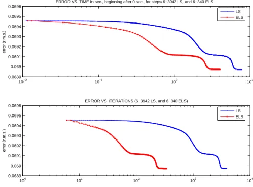 Fig. 4 . Performance of ALS with both LS or (R, R, R)-ELS accelerations, on a 12 × 11 × 10 array of rank 5, in the presence of a single bottleneck (3 factors out of 5 are almost collinear in one of the 3 modes).