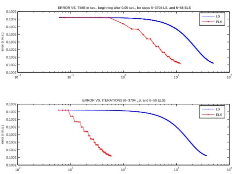Fig. 5 . Performance of ALS with both LS or ( R, R, R )-ELS accelerations, on a 80 × 60 × 20 array of rank 5, in the presence of a single bottleneck.