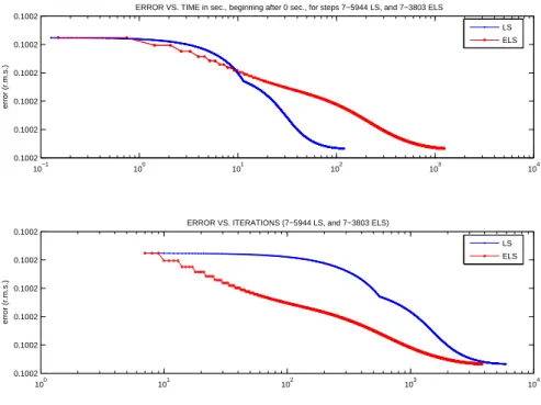 Fig. 6 . Performance of ALS with both LS or ( R, R, R )-ELS accelerations, on a 80 × 60 × 20 array of rank 4, in the presence of a triple bottleneck.