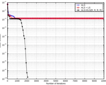 Fig. 7 . Loss function Υ as a function of the number of iterations for ALS with LS, and ELS with optimization ( R, R, R, R ) for θ = π/ 60.