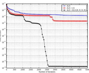 Fig. 8 . Loss function Υ as a function of the number of iterations for ALS with LS, and ELS with optimization (R, R, R, R) for θ = π/60, median value over 100 independent trials.