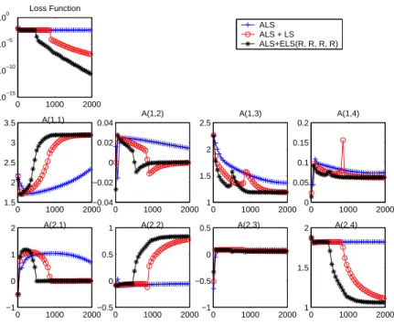Fig. 9 . ˆ A coeﬃcients as a function of the number of iterations.