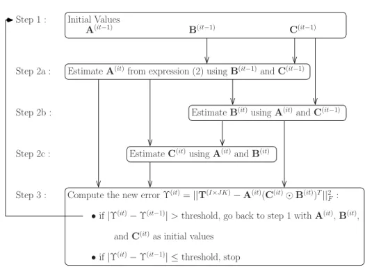 Fig. 1 . Steps of the ALS algorithm.