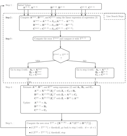 Fig. 2 . Steps of the ALS algorithm with LS.