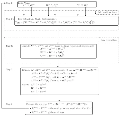 Fig. 3 . Steps of the ALS algorithm with ELS.