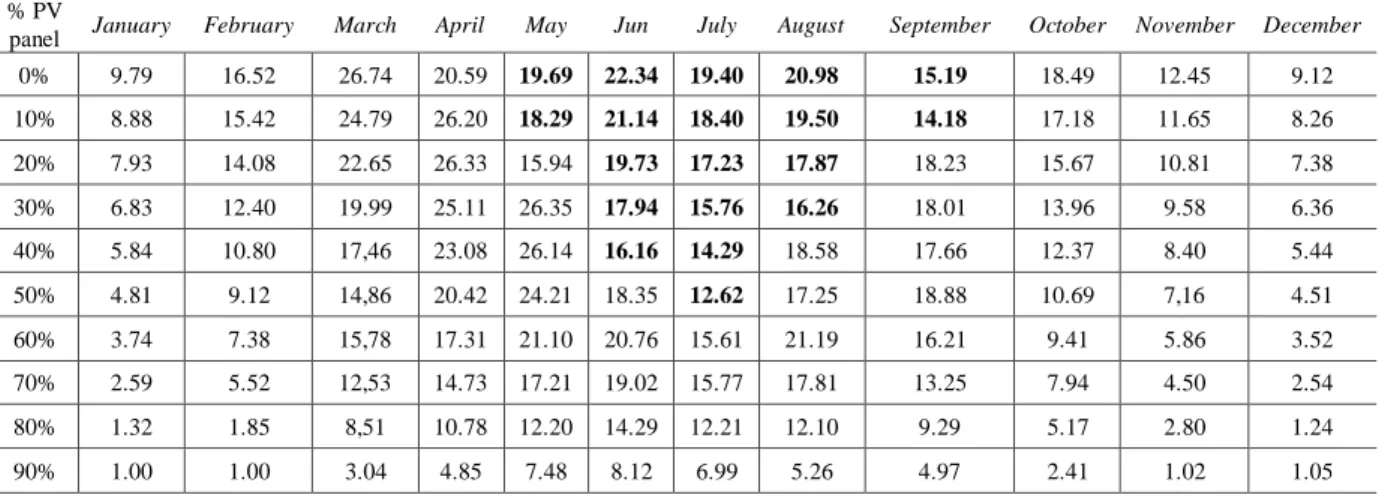 Table 4. Monthly biomass productivity (g·m -2 ·d -1 ). Chlorococcum and Desmodesmus sp