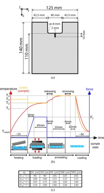 FIG. 1. (Color online) (a) Geometry and dimensions of the wedge-splitting samples. (b) Evolution sketch of the temperature of the oven, of the sample, and of the force applied during the sintering protocol (see [38] for details)
